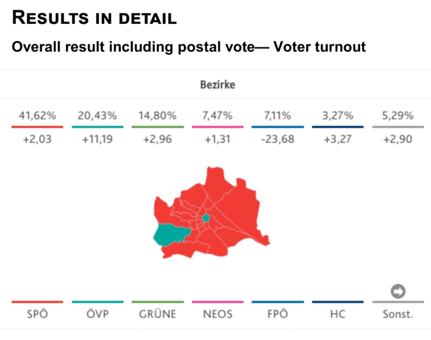 VIENNA ELECTION 2020 Election cards counted Mandate distribution now fixed Austrian News